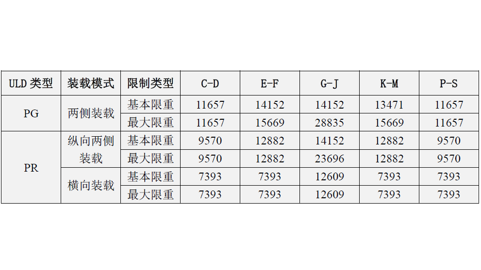 南航B747-400F装载指南