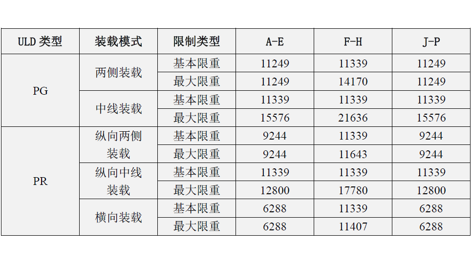 南航B777-200F装载指南